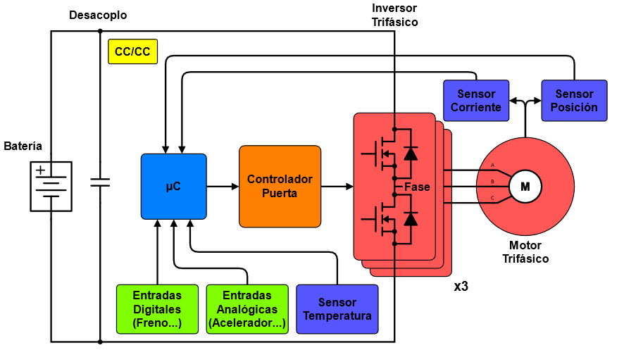 Figura 5: Diagrama de bloques de un controlador de motores BLDC/PMSM.