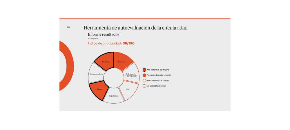 Disponible la herramienta para autoevaluar la circularidad de las empresas