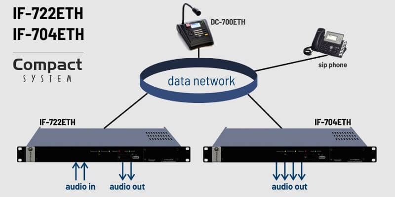 Los interfaces de audio IP modelos IF-722ETH y IF-704ETH permiten la conexión de cualquier tipo de etapas de potencia a un sistema COMPACT.